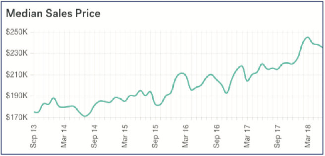 Median Sales Prices in Panama City Beach (Monthly)