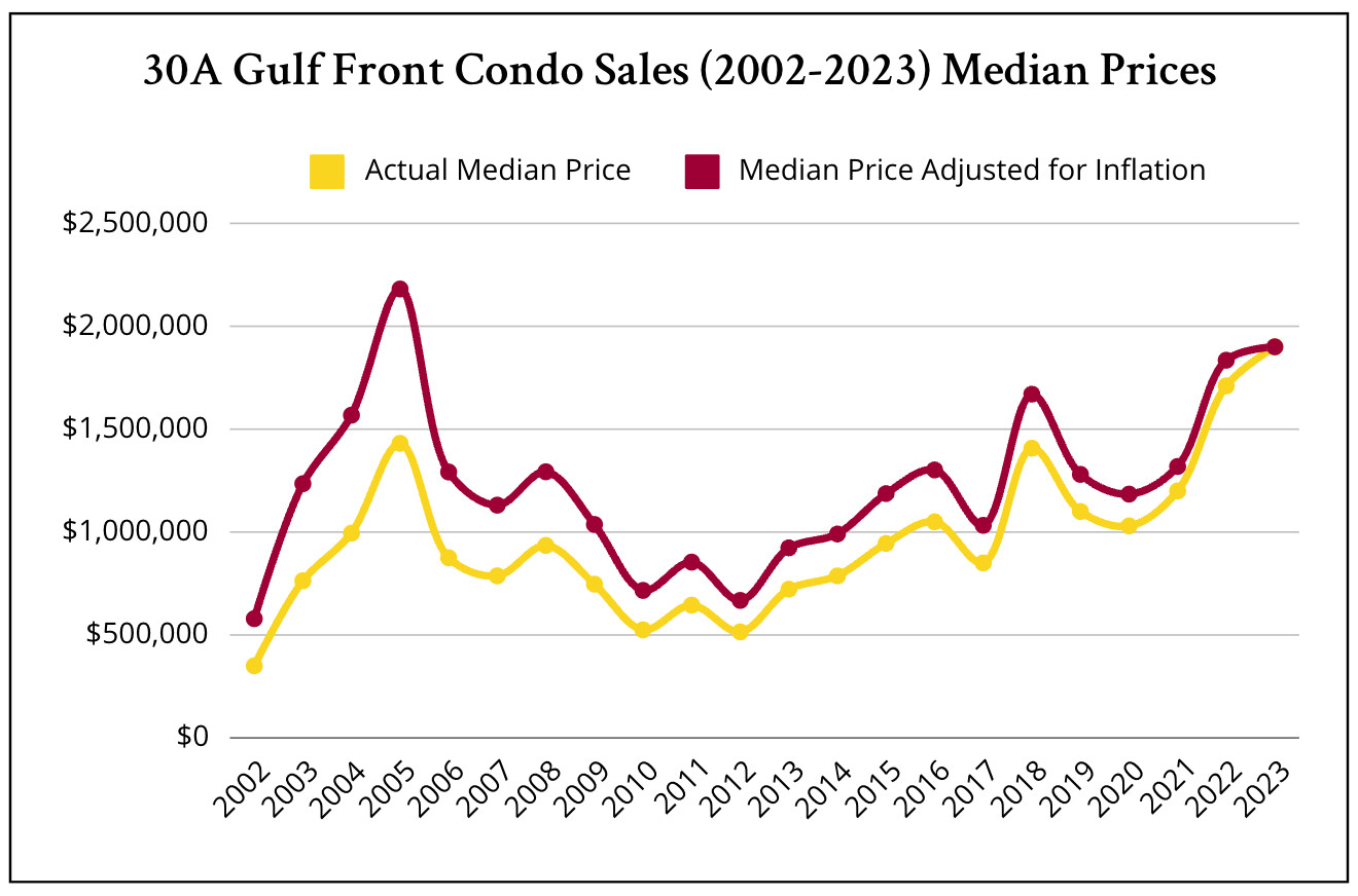 30A Gulf-Front Condo Market A Twenty-One Year Price History - graph