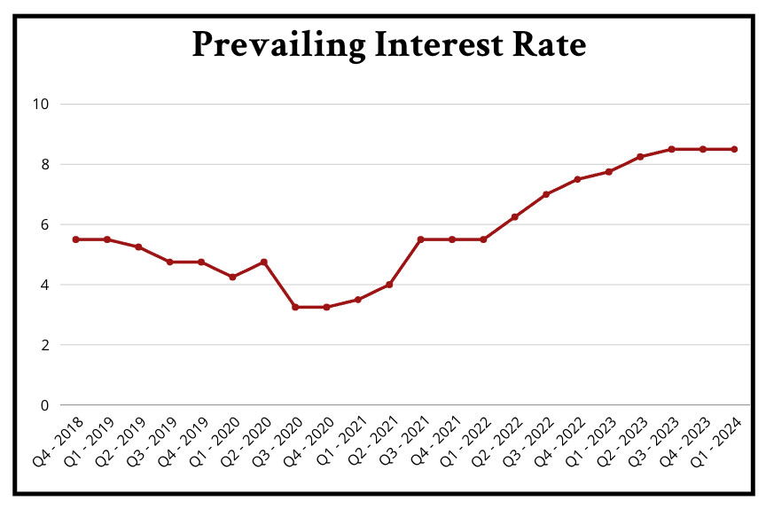 Rising Tides- The Impact of Interest Rates on the 30A Beachfront Home Market - chart