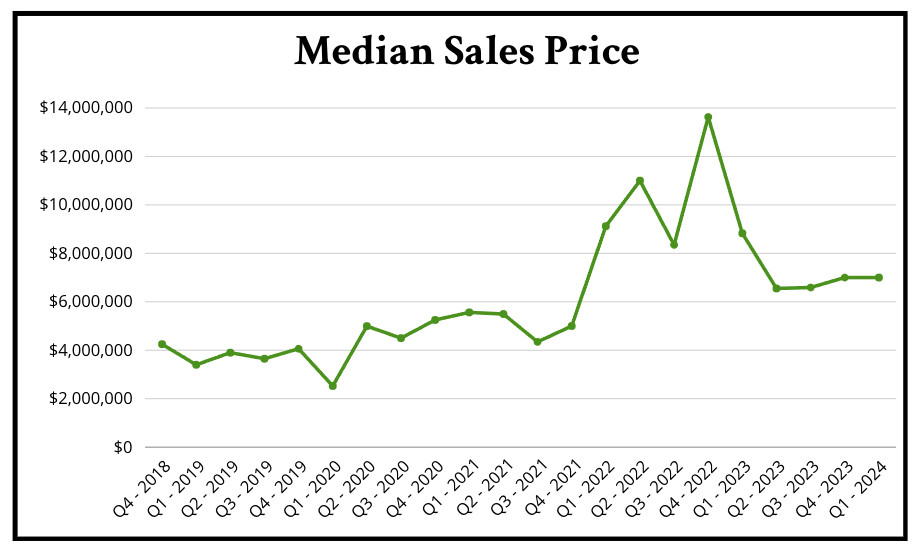 Rising Tides- The Impact of Interest Rates on the 30A Beachfront Home Market - chart 2