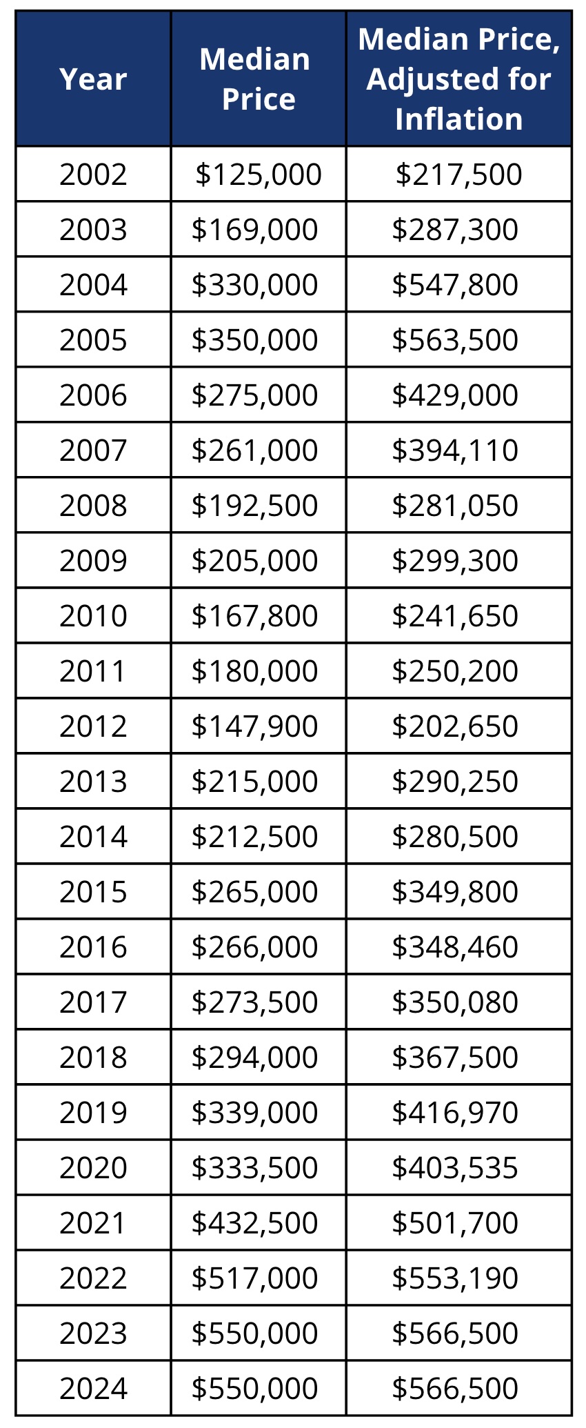 A 20-Year Price History of the Panama City Beach West End Homes Market