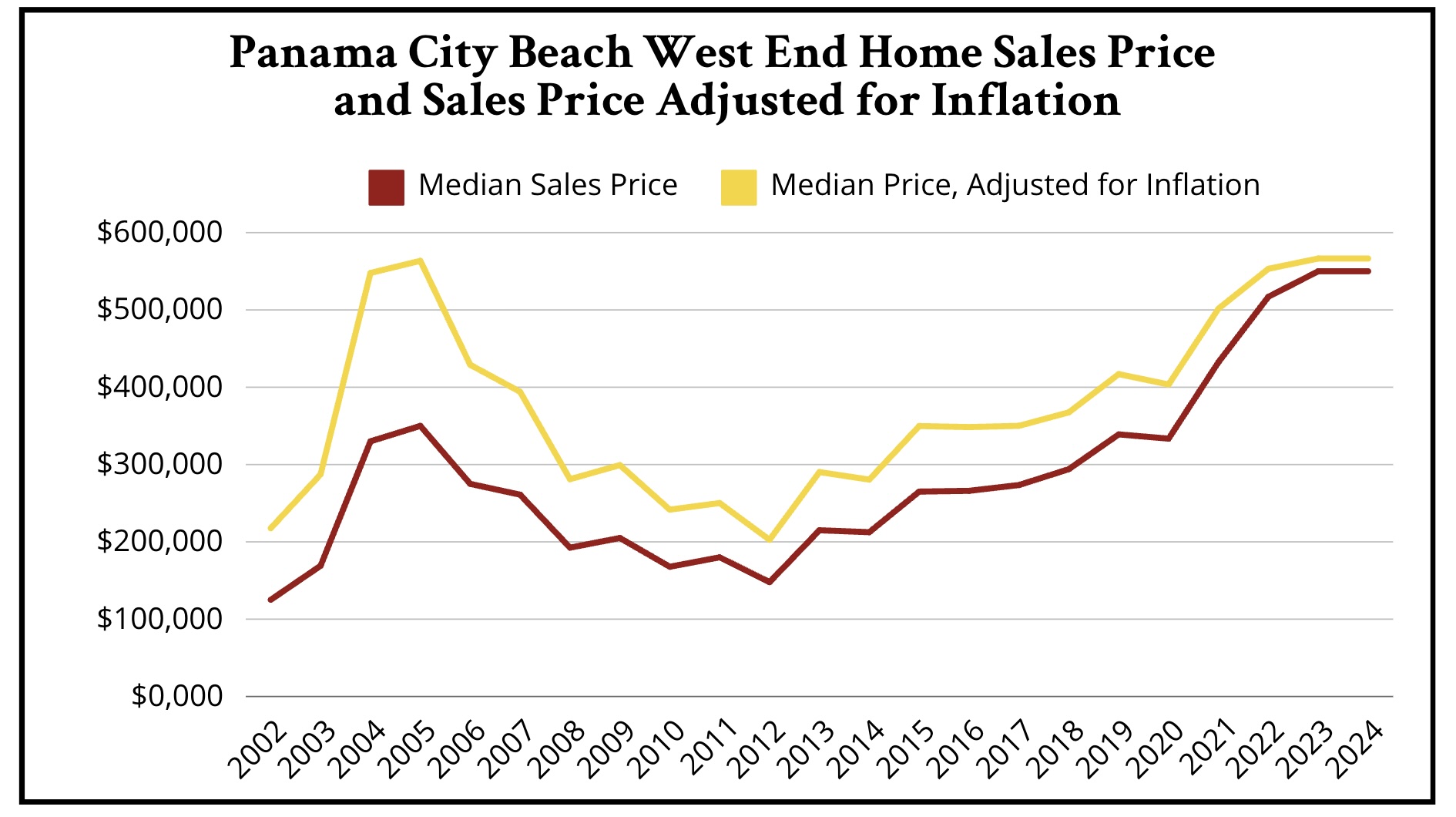 PCB West End Home Sales Price and Sales Price Adjusted for Inflation.