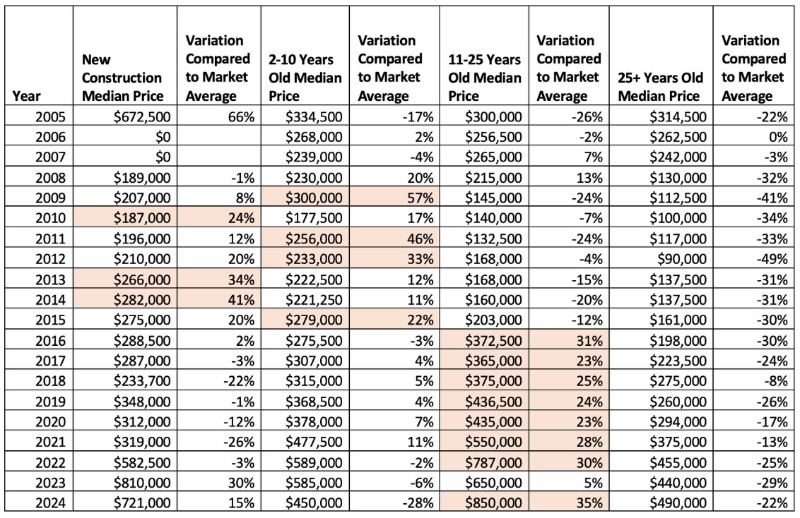 How Does The Age of Your Home Impact Its Value in the West End of Panama City Beach - data