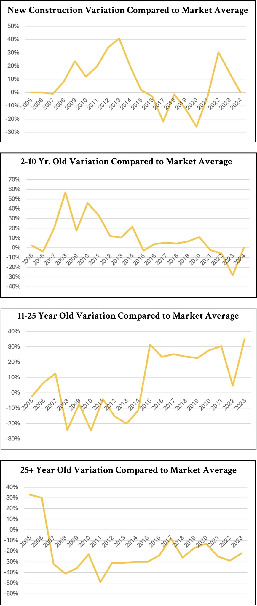 How Does The Age of Your Home Impact Its Value in the West End of Panama City Beach